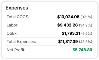 Finance report showing revenue against COGS, labor, and operating expenses