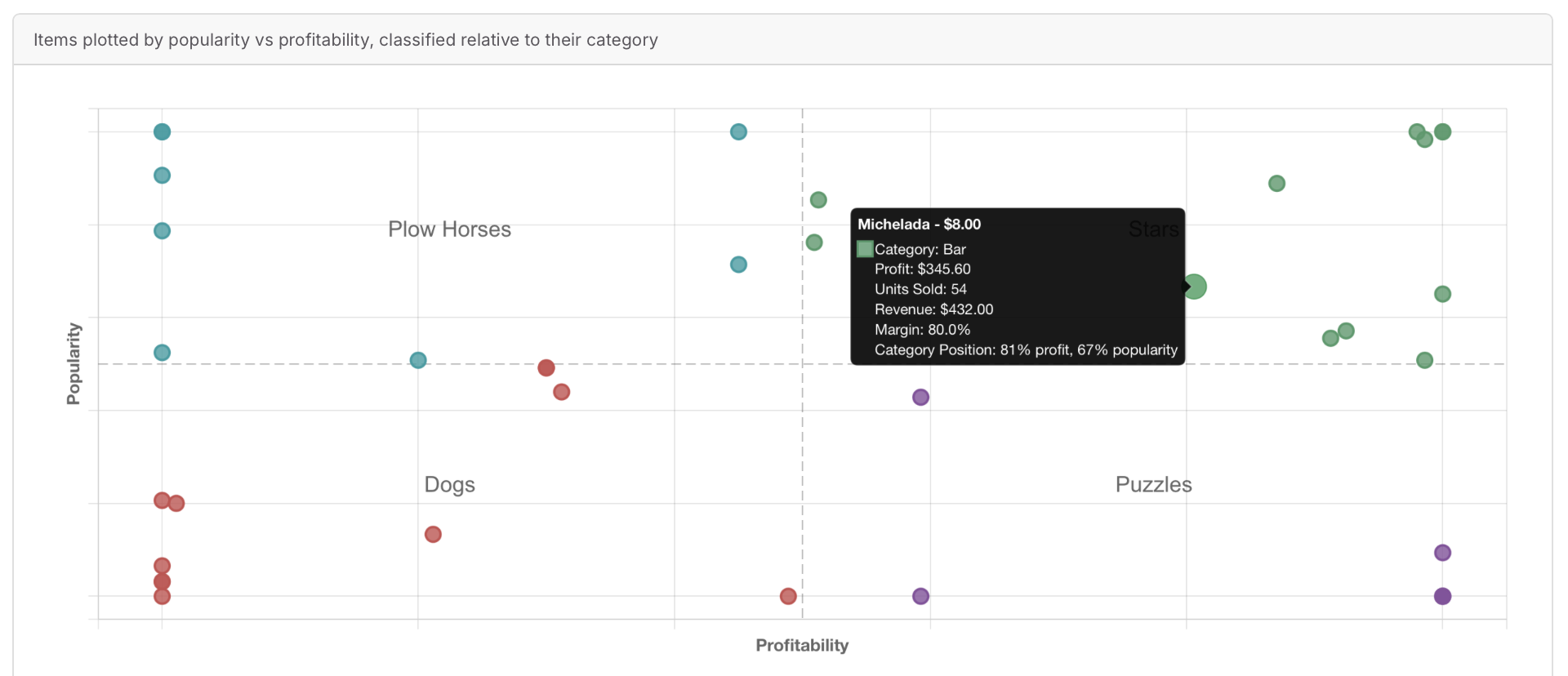Menu engineering quadrant chart classifying items by profitability and popularity