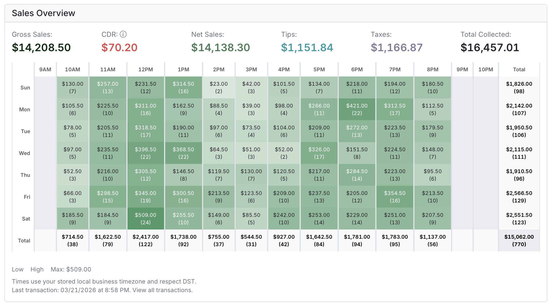 Sales heatmap showing peak and slow hours by day of week