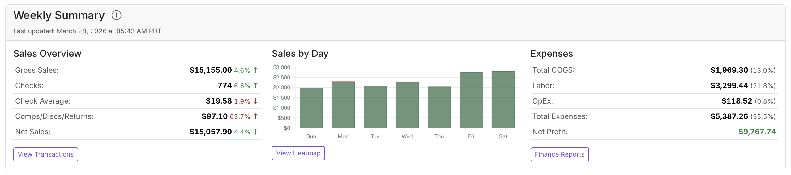 Donna weekly summary dashboard showing sales overview, sales by day, and expenses